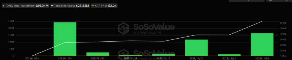 chart showing inflows into XRP ETFs in green columns