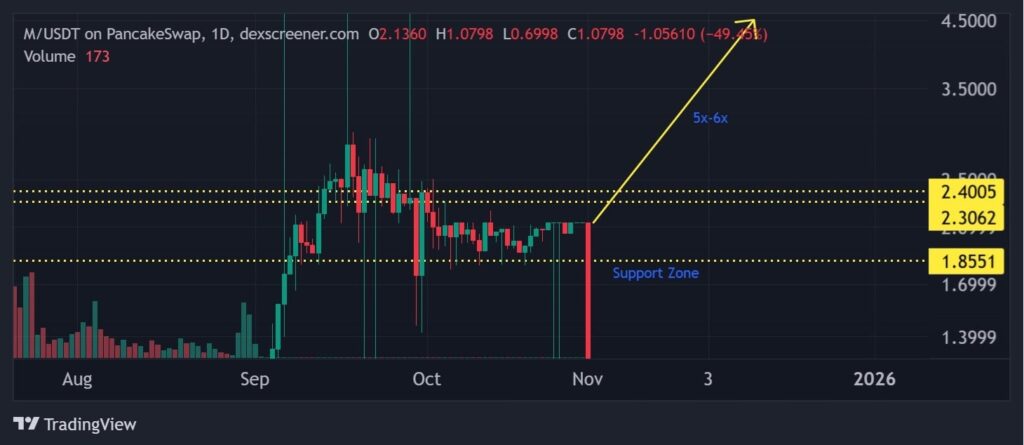 A MemeCore price chart on 1-day timeframe with predictive technical analysis