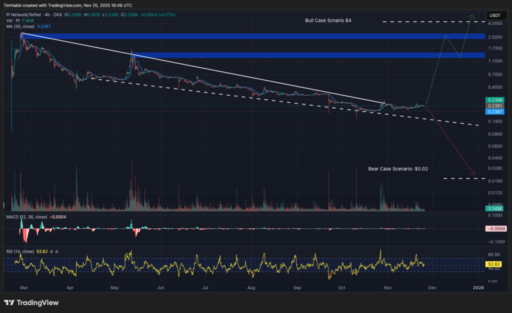 pi network price analysis with green and red candles on black background