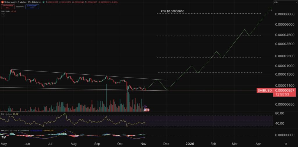 Shiba Inu price chart. Chart showing the recent price evolution of Shiba Inu and associated technical indicators.