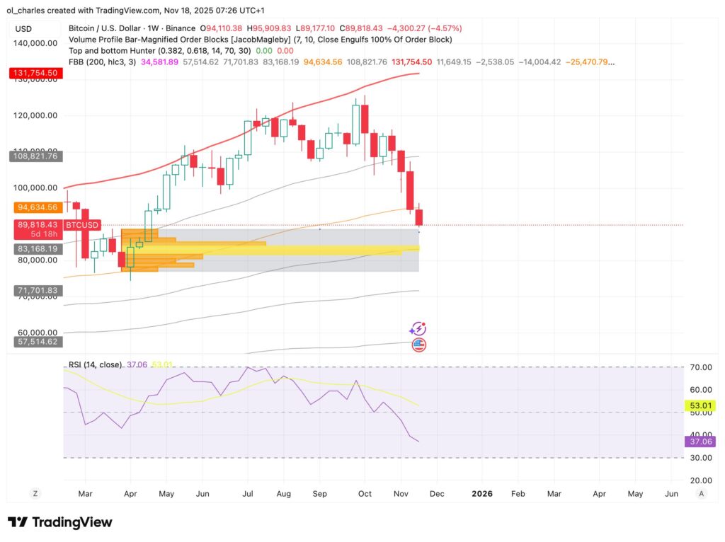 Crypto: Bitcoin price chart over 1 week with Order Blocks