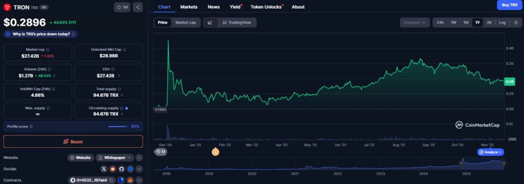 A price chart of Tron's TRX token over the past year