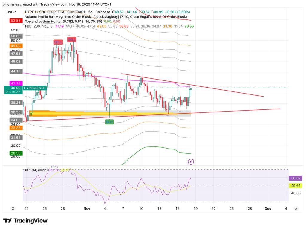 HYPE price chart in 6 hours with FBB and Order Blocks and triangle in red