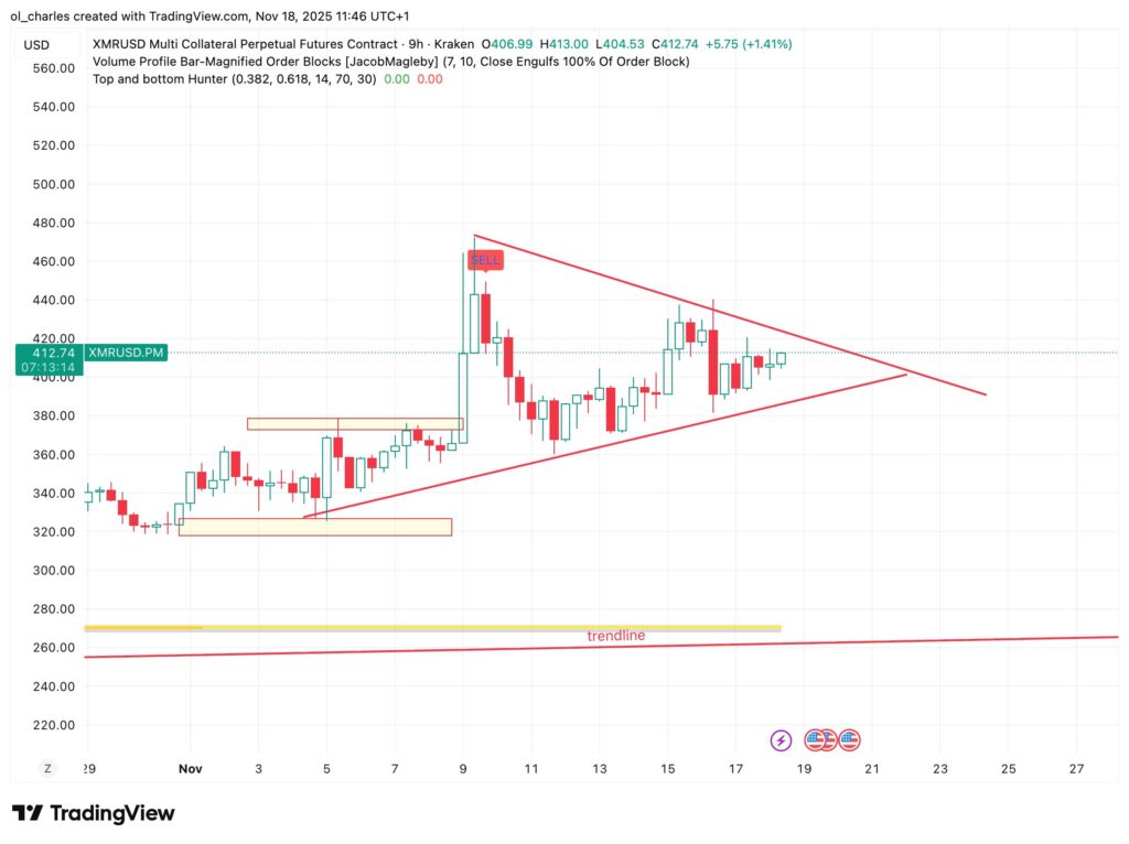 Altcoins vs Bitcoin: XMR price chart with compression triangle