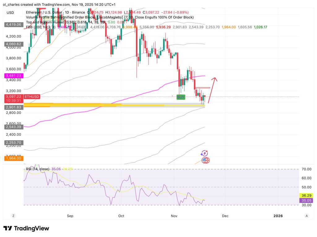 ETH price chart in 1 day with FBB and Order Block