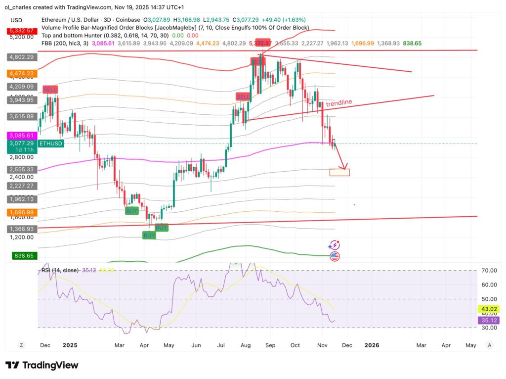 Ethereum price chart in 3 days with FBB and RSI