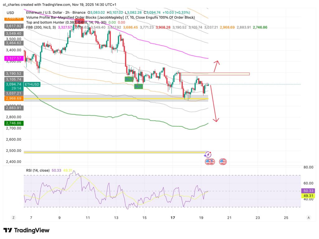 Ethereum price chart in 2 hours with FBB and RSI