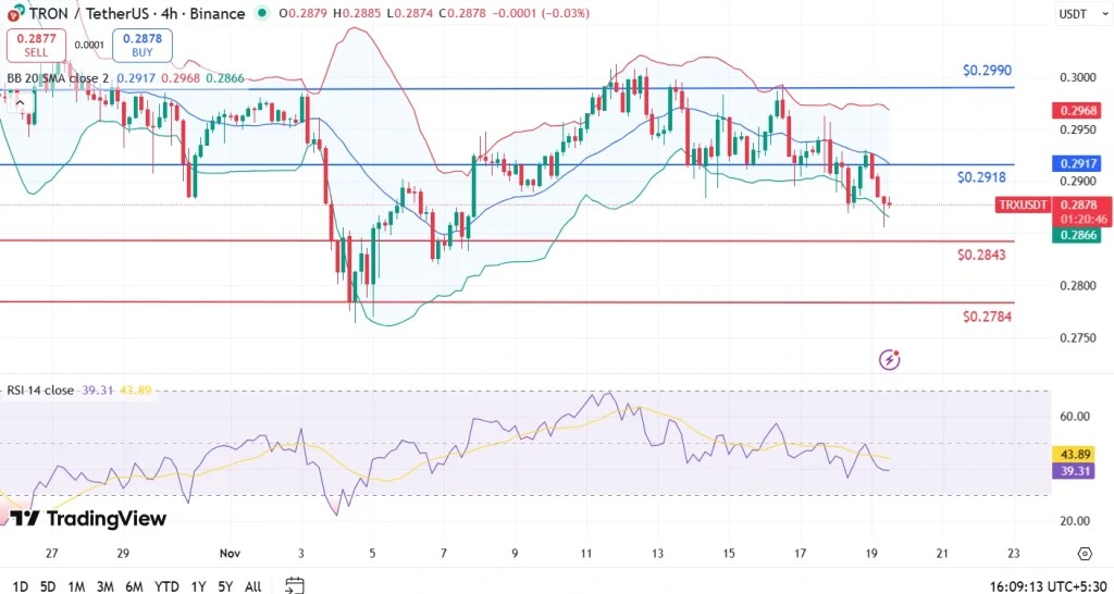 A 4-hour price chart of Tron's TRX token with in-depth technical analysis from the past month