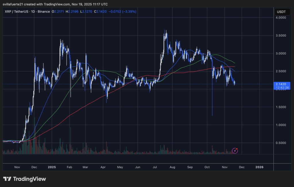 XRP chart with blue and white candles and curves to analyze price action