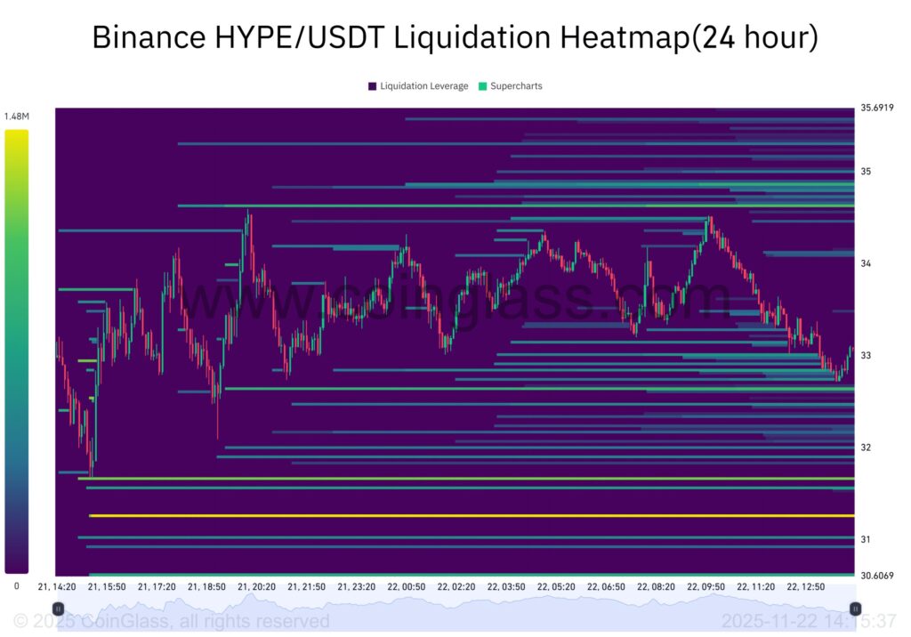 Heat map with yellow bands showing HYPE liquidations over 24 hours
