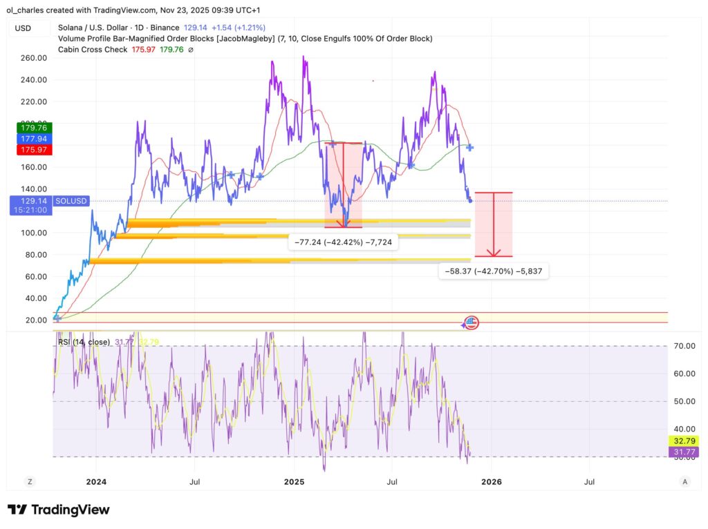 solana price chart in 1 day with death cross indicator and Order Blocks