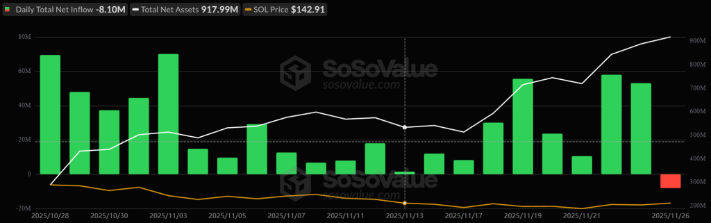 Dogecoin ETF flows data