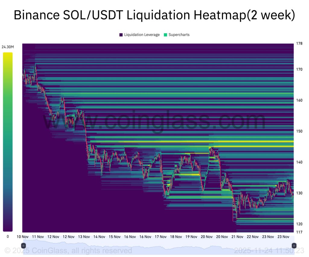 Solana (SOL) liquidation heatmap against USDT showing key liquidation zones and market pressure, sourced from Coinglass.