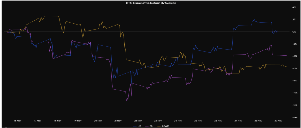 Velo chart showing the comparative evolution of US, European, and Asian trading sessions with their respective deltas.