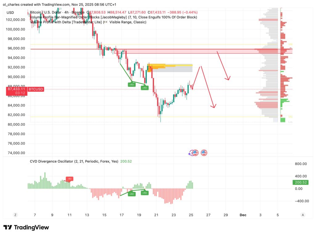 Bitcoin price in 4 hours with CVD, Volume Profile and Order Blocks