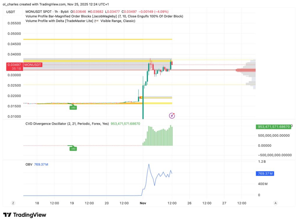 MON USDT hourly chart with CVD, Order Blocks and Volume Profile