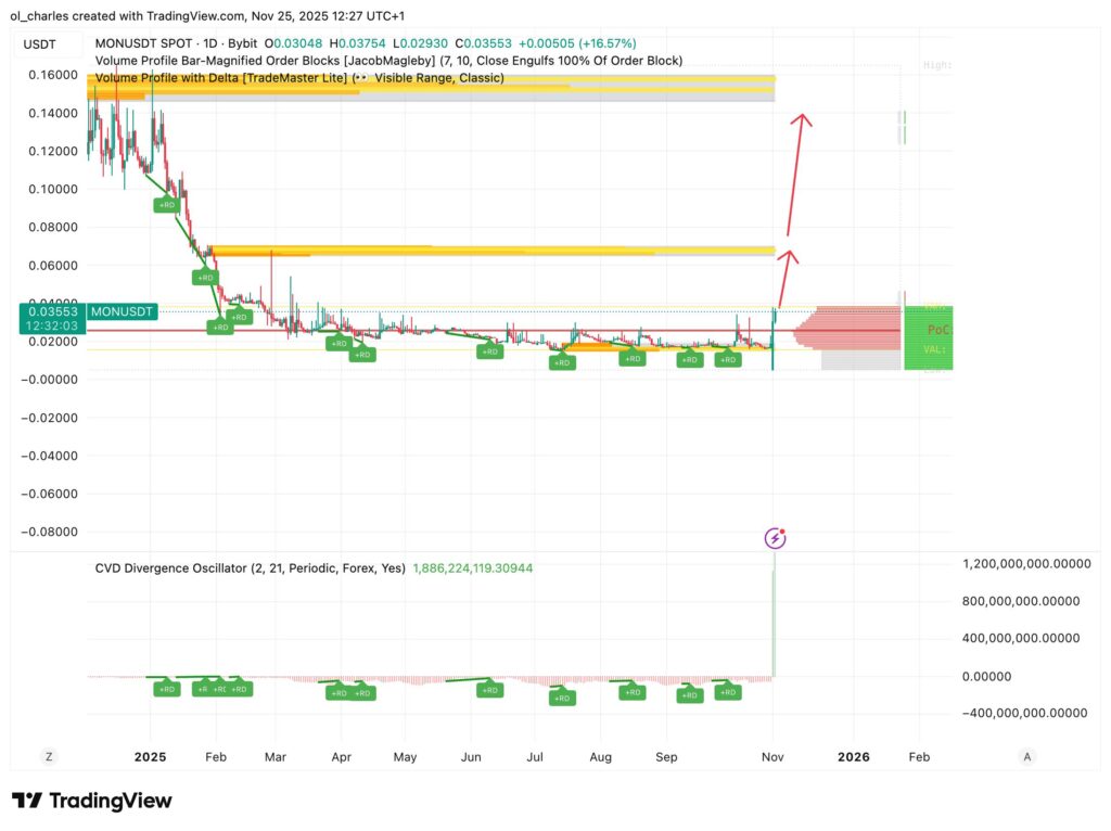 Monad MON daily chart with Order Blocks and CVD