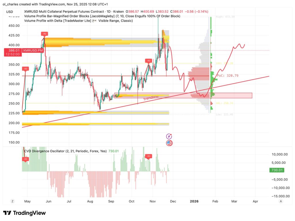Monero price chart in 1 day with CVD and Order Blocks and VP