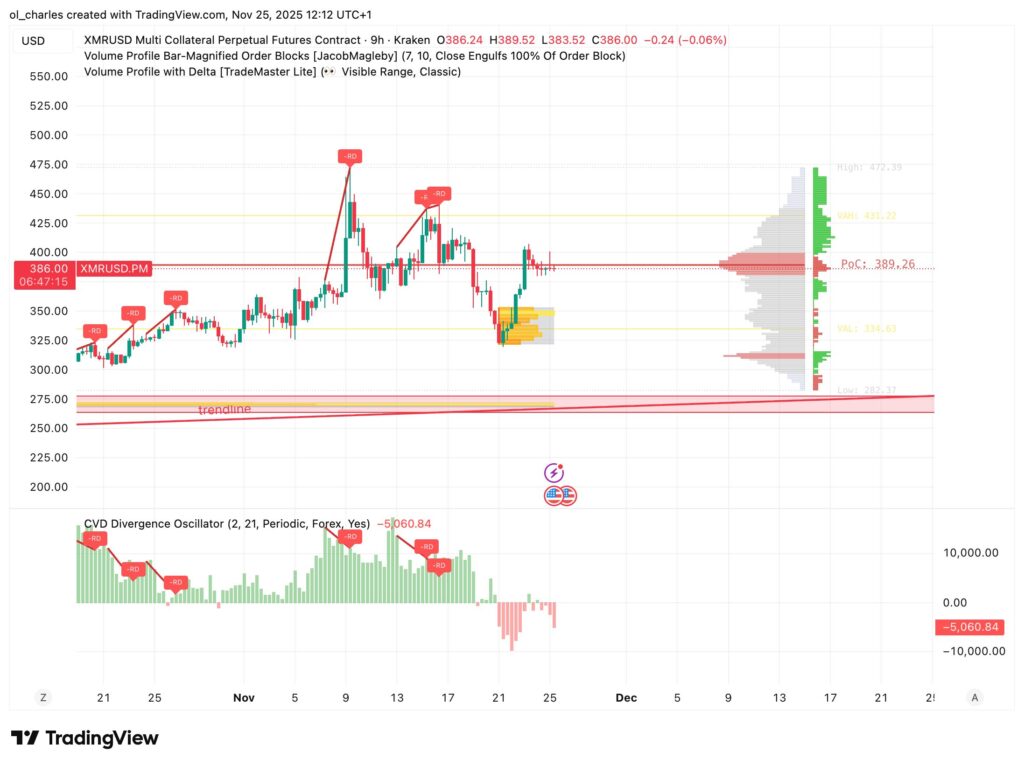 Monero price chart in 9 hours with Volume Profile, Order Blocks and CVD