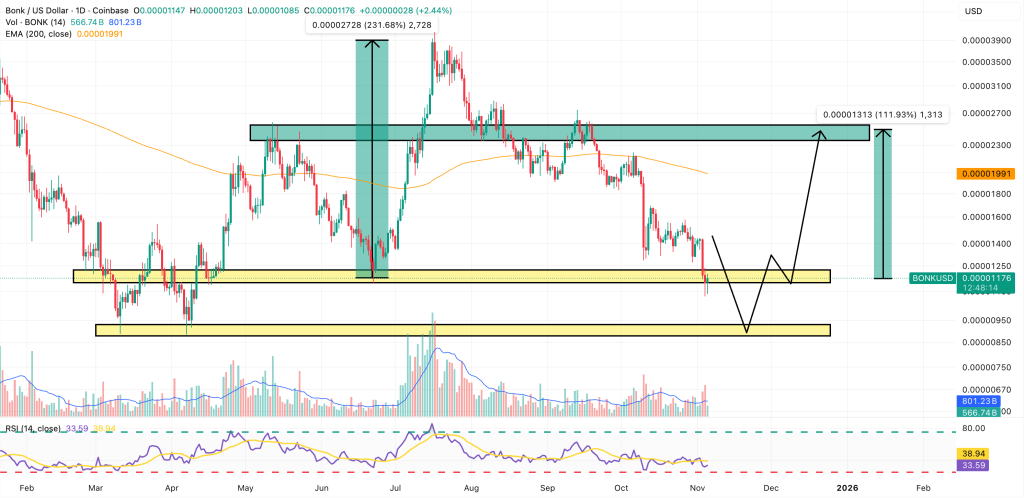 Price chart of BONK (BONK/USD) showing the test of key support at $0.00001150 and the potential technical rebound zone.