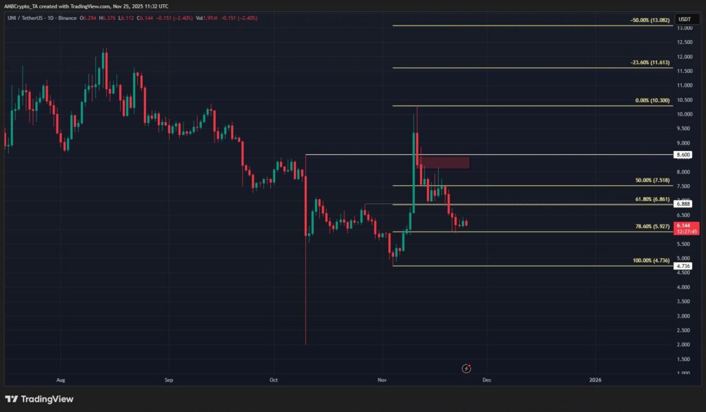 Uniswap UNI price chart with green and red candles on black background