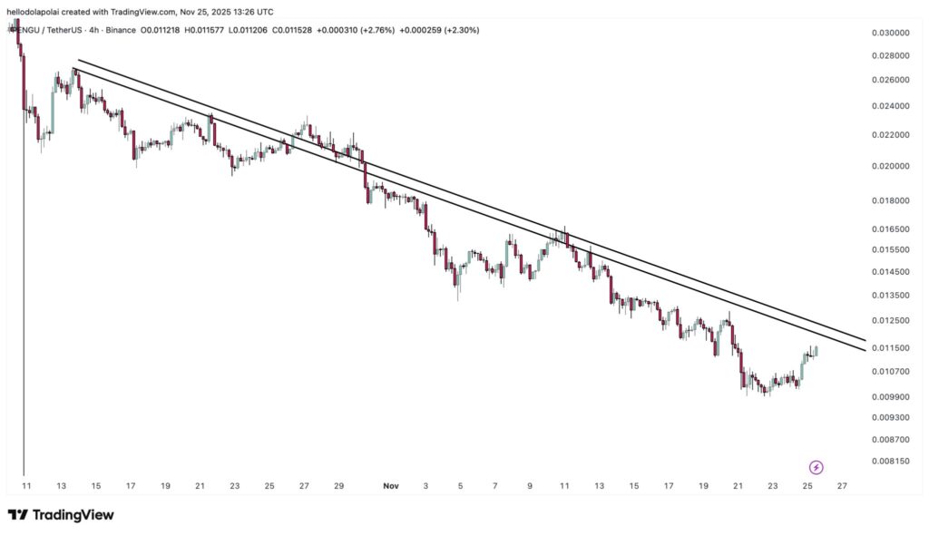 pengu price chart with green and red candles and other technical indicators on white background