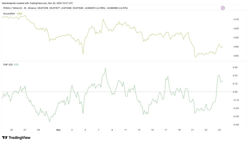 pengu chart with two yellow and green curves on white background