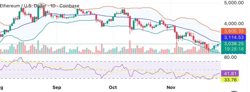 ethereum price chart with green and red candles on white background