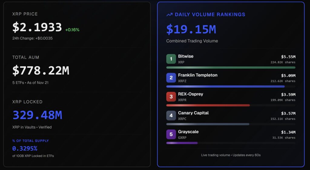 XRP ETF inflows data and total AUM