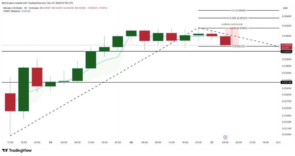 monad mon price chart with green and red candles on white background