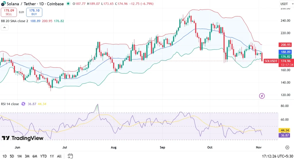 Chart of Solana (SOL) price on November 3, 2025, showing the recent price movement. The chart uses Japanese candlesticks, with bullish candles in bright green and bearish candles in dark red, set against a light grid background.