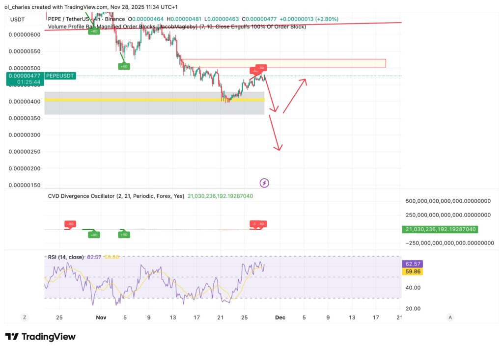 PEPE price chart in 4 hours with RSI and Order Block