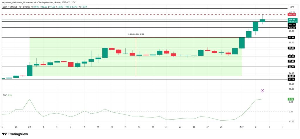 Dash token price on a technical chart