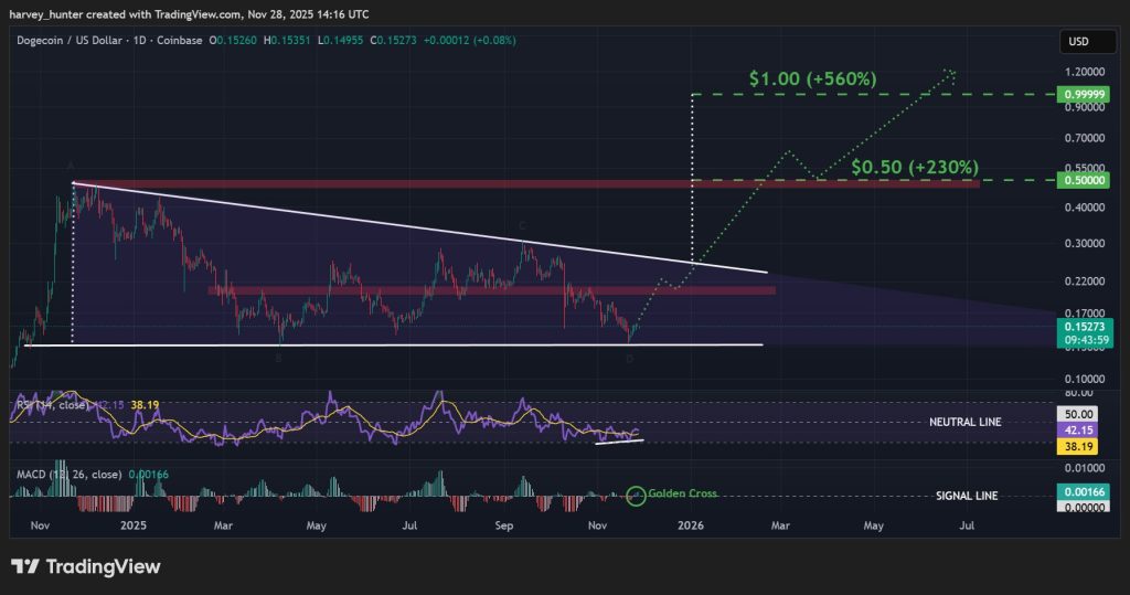 DOGE/USD daily chart showing a descending triangle with key support and resistance levels, according to TradingView.