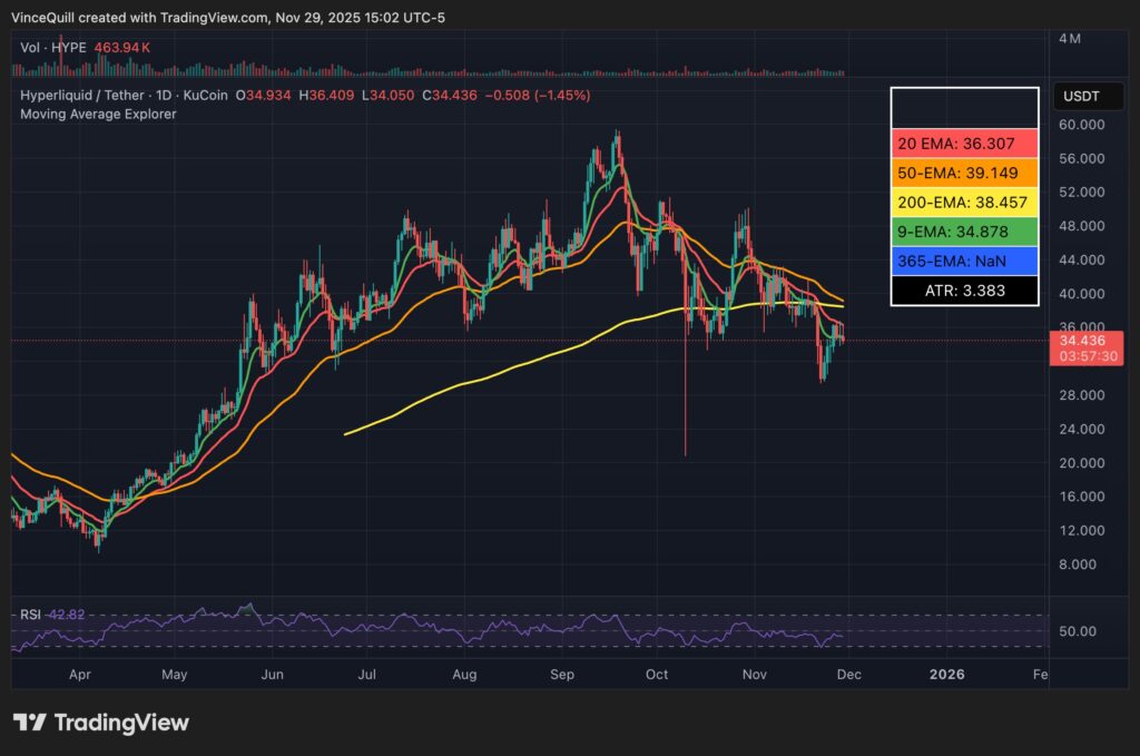Chart showing the price evolution of the Hyperliquid token with its support levels, resistance levels, and recent market dynamics.