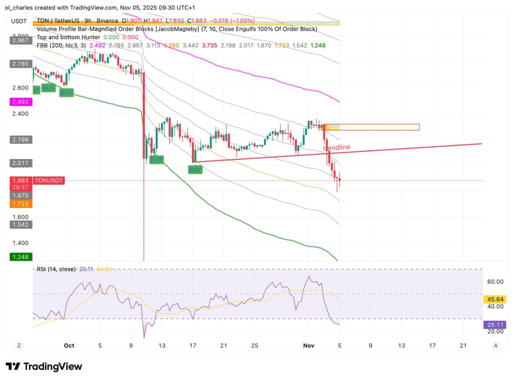 TON price chart in 9-hour timeframe with FBB, trendline and Order Blocks