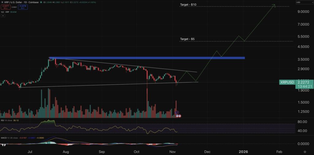 XRP price chart with green and red Japanese candlesticks and other indicators, on a black background