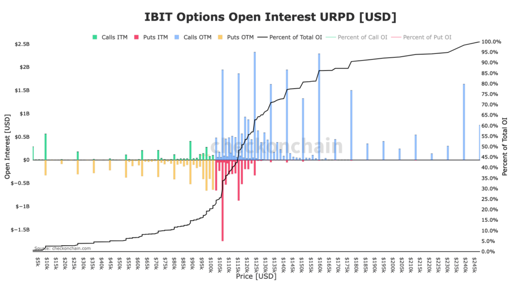 Chart of the Open Interest for IBIT Bitcoin ETF
