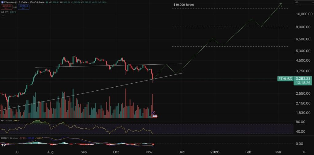Ethereum price chart with green and red Japanese candlesticks