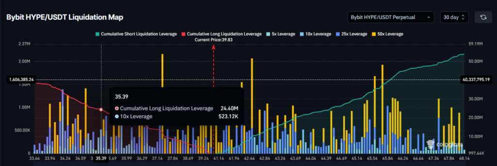 HYPE liquidation map on Bybit