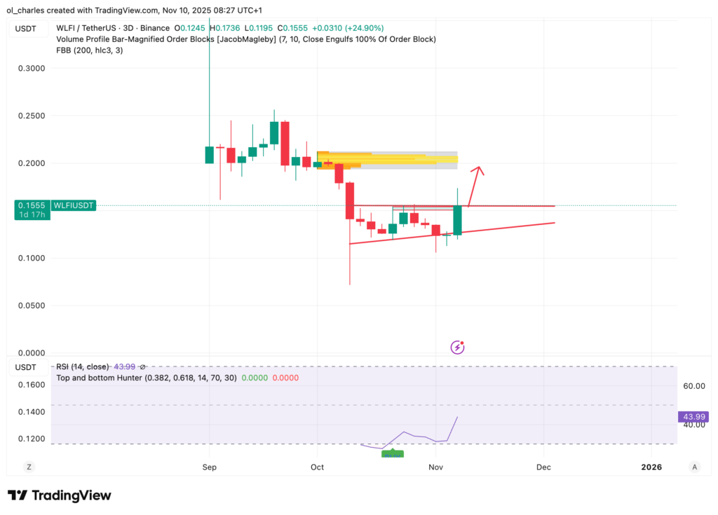 WLFI price chart over 3 days with Order Blocks and RSI