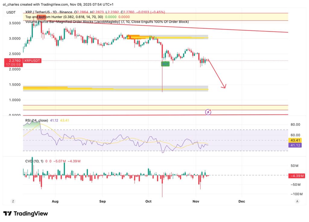 XRP/USDT daily chart with FBB, VPFR, RSI and Volume Delta indicators