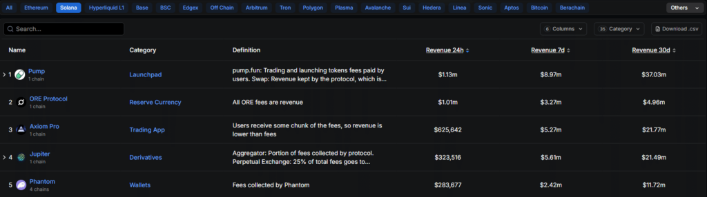 Ranking of Solana protocols by revenue on DeFiLlama