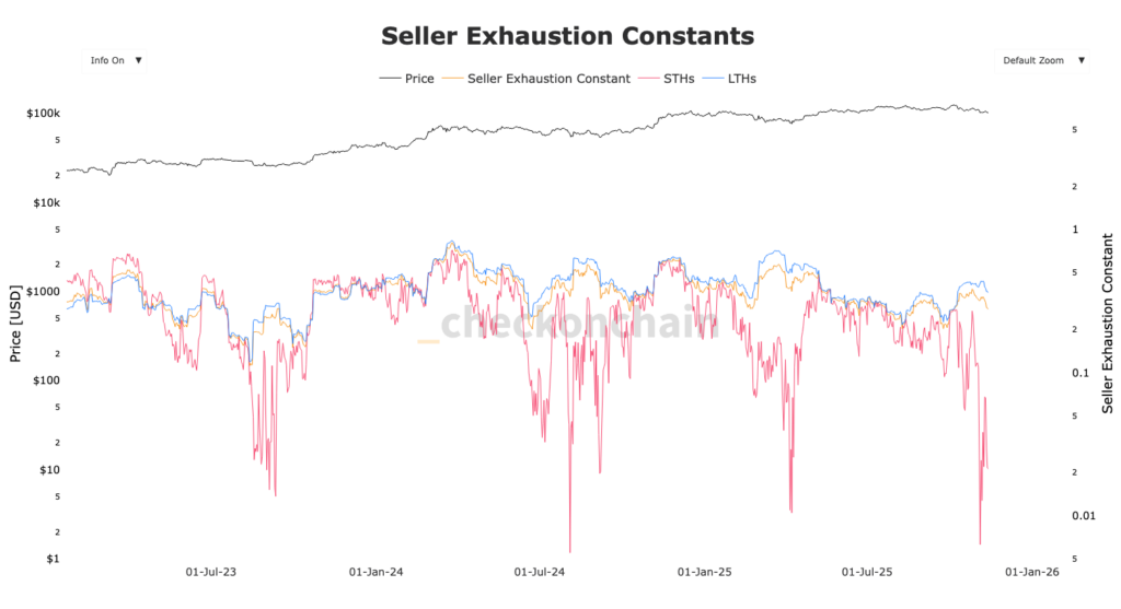 Bitcoin STH seller exhaustion chart with red curves and Bitcoin price