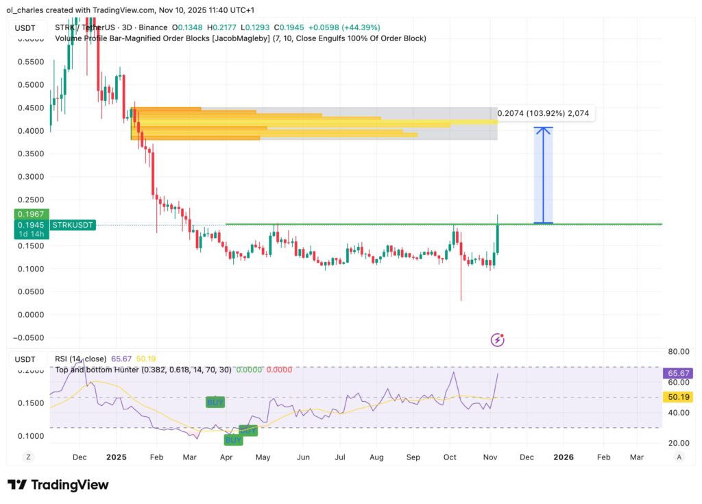 STRK Starknet price chart over 3 days with Order Blocks