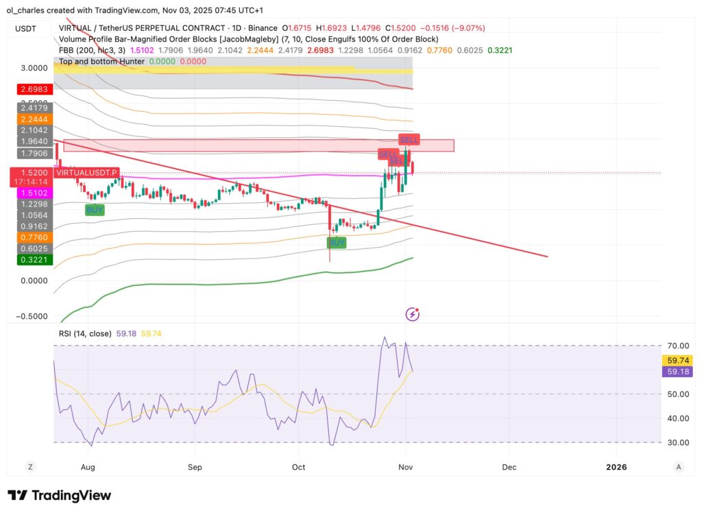 VIRTUAL price in 1 day with sell signal and FBB