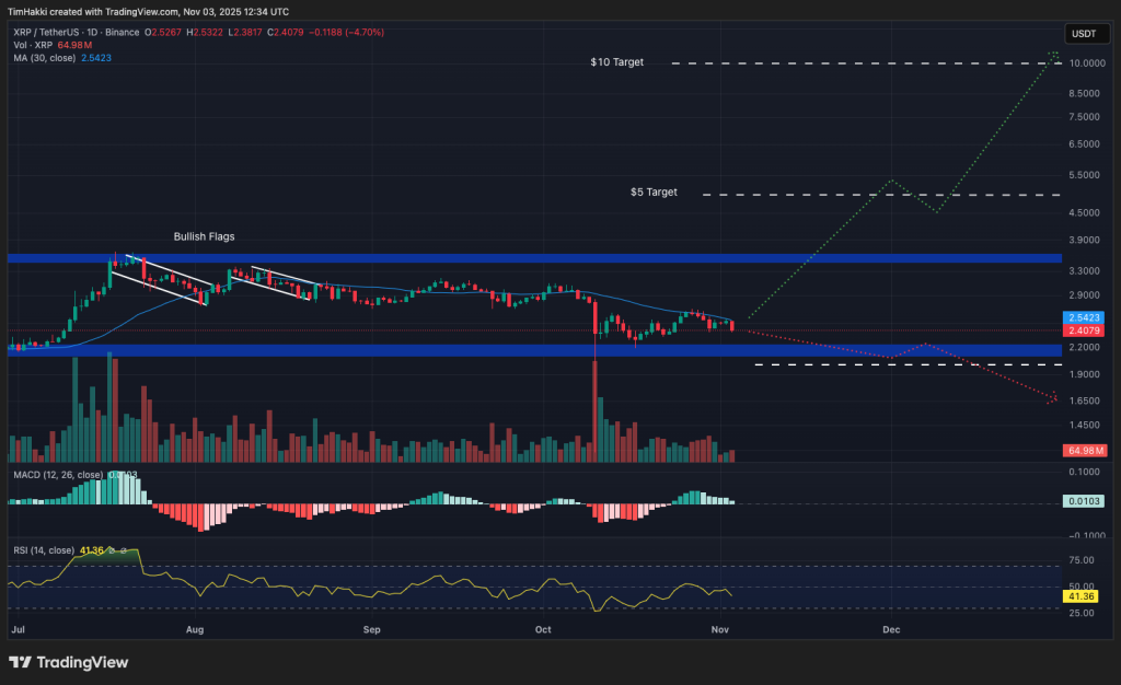 Chart illustrating XRP performance, showing its recent bullish trend in the cryptocurrency market.