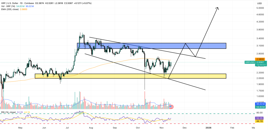 XRP chart (Nov 13, 2025): consolidation around $2.10 support, candlesticks and volume histogram at bottom.