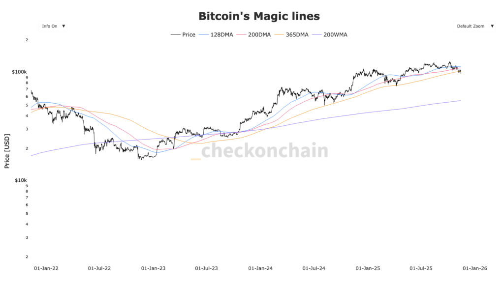 Bitcoin chart with DMA moving averages with colored lines and BTC price in black line