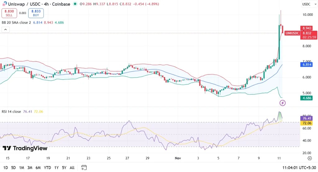 A price chart of the UNI token from Uniswap project with in-depth technical analysis